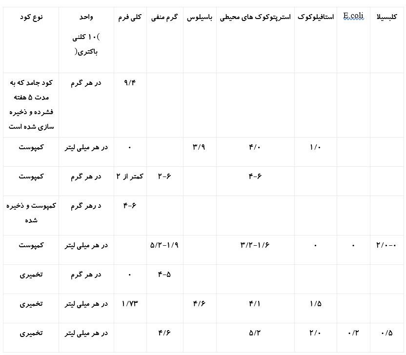 جدول 3: بار میکروبی موجود در کود پس از تخمیر یا کمپوست